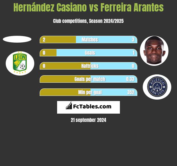 Hernández Casiano vs Ferreira Arantes h2h player stats