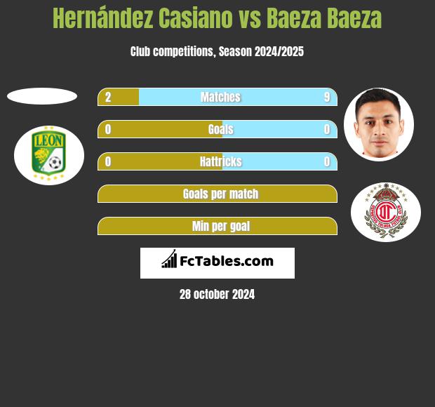 Hernández Casiano vs Baeza Baeza h2h player stats