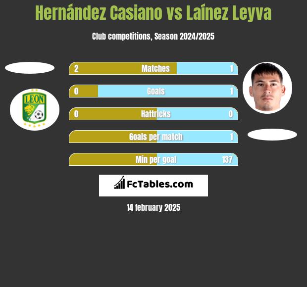 Hernández Casiano vs Laínez Leyva h2h player stats