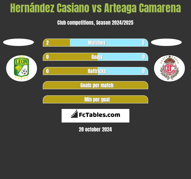 Hernández Casiano vs Arteaga Camarena h2h player stats