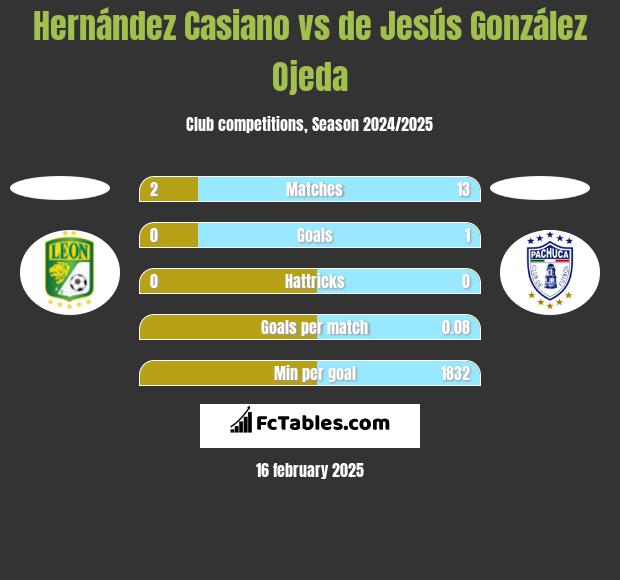 Hernández Casiano vs de Jesús González Ojeda h2h player stats