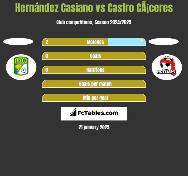 Hernández Casiano vs Castro CÃ¡ceres h2h player stats