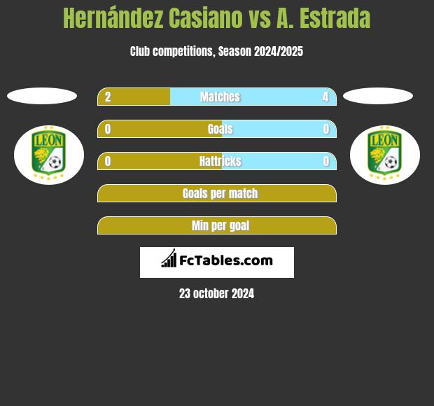 Hernández Casiano vs A. Estrada h2h player stats