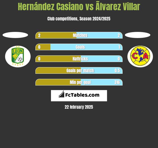 Hernández Casiano vs Ãlvarez Villar h2h player stats