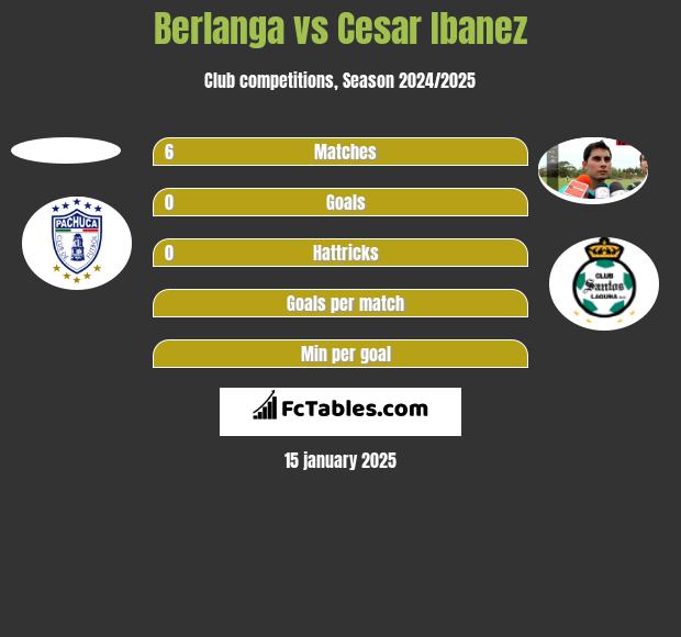 Berlanga vs Cesar Ibanez h2h player stats