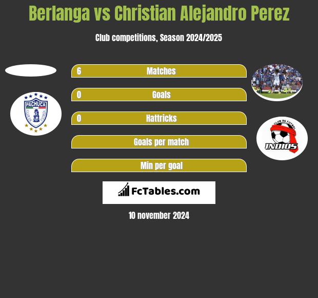 Berlanga vs Christian Alejandro Perez h2h player stats