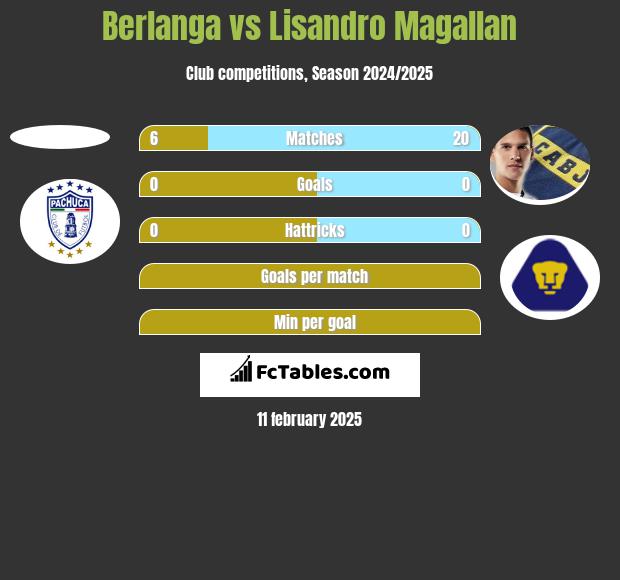 Berlanga vs Lisandro Magallan h2h player stats