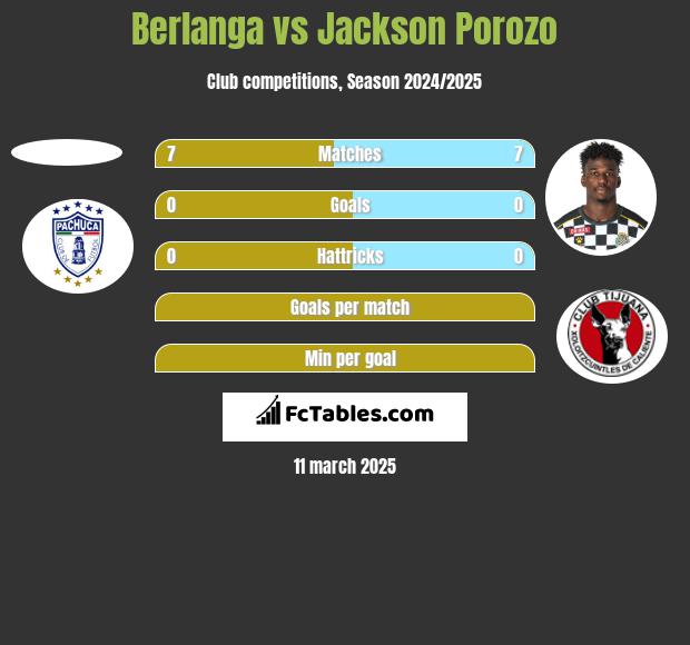 Berlanga vs Jackson Porozo h2h player stats