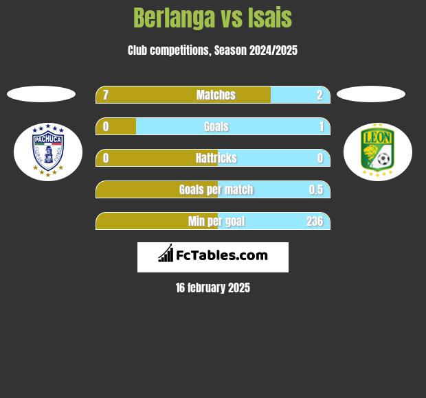 Berlanga vs Isais h2h player stats