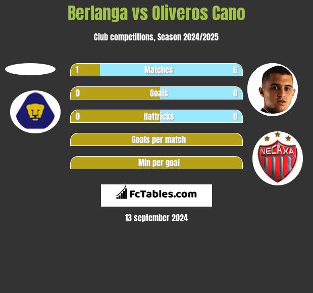 Berlanga vs Oliveros Cano h2h player stats