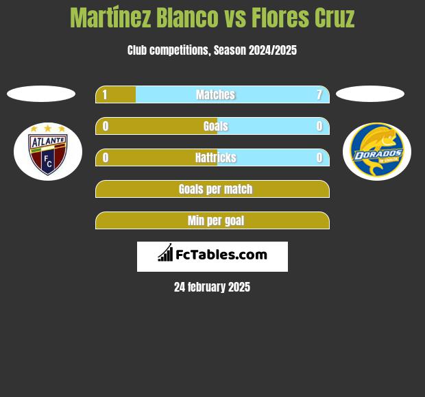 Martínez Blanco vs Flores Cruz h2h player stats