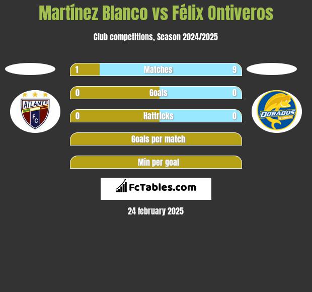 Martínez Blanco vs Félix Ontiveros h2h player stats