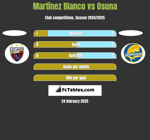 Martínez Blanco vs Osuna h2h player stats