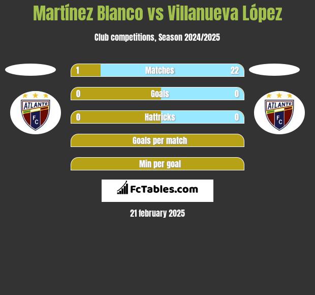 Martínez Blanco vs Villanueva López h2h player stats