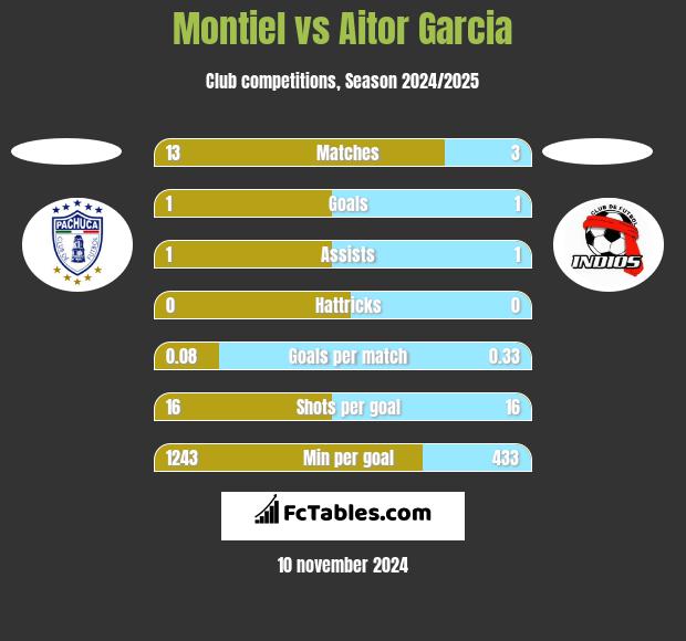 Montiel vs Aitor Garcia h2h player stats