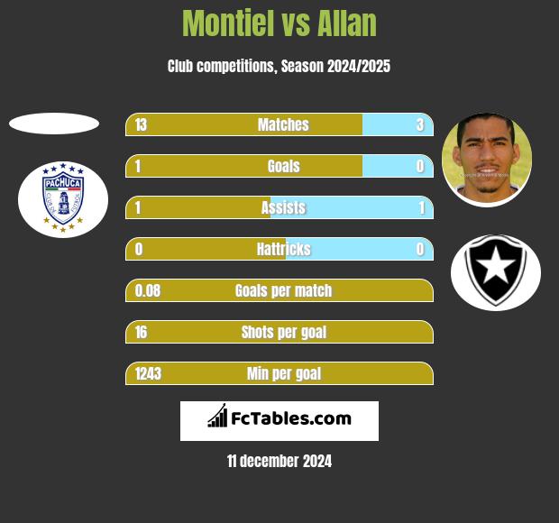 Montiel vs Allan h2h player stats