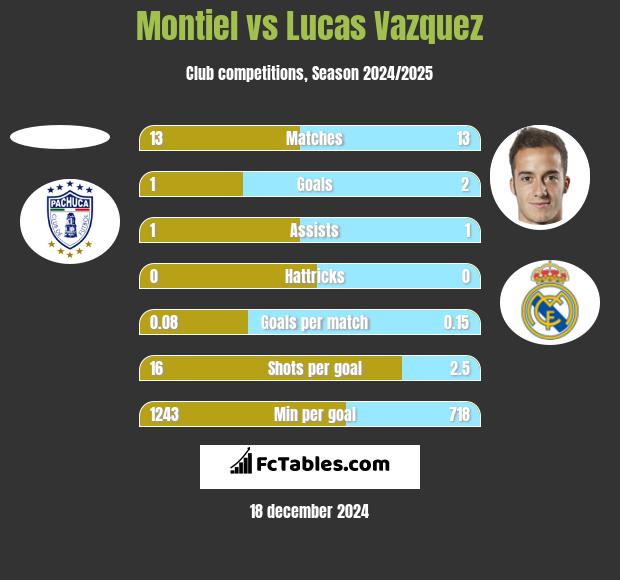 Montiel vs Lucas Vazquez h2h player stats