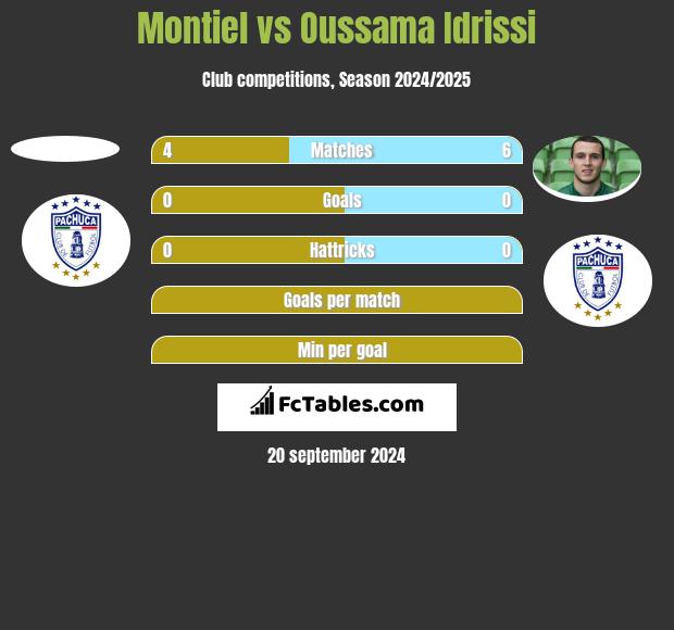 Montiel vs Oussama Idrissi h2h player stats