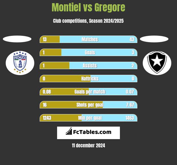 Montiel vs Gregore h2h player stats