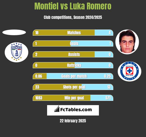 Montiel vs Luka Romero h2h player stats