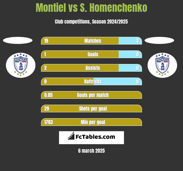 Montiel vs S. Homenchenko h2h player stats