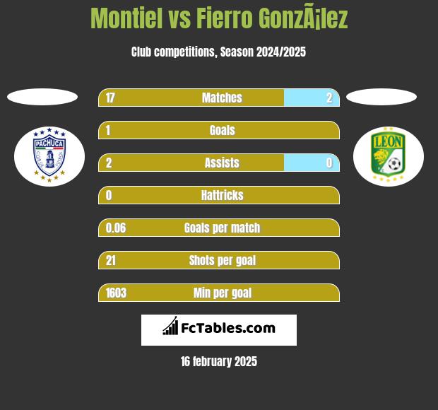 Montiel vs Fierro GonzÃ¡lez h2h player stats