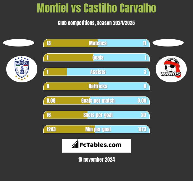 Montiel vs Castilho Carvalho h2h player stats