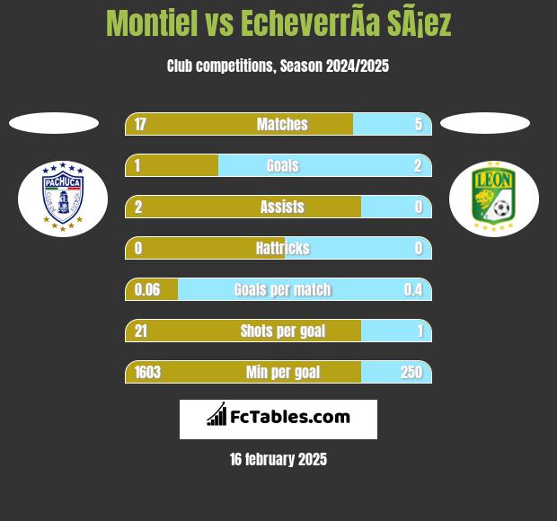 Montiel vs EcheverrÃ­a SÃ¡ez h2h player stats