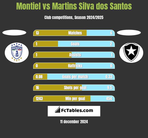 Montiel vs Martins Silva dos Santos h2h player stats