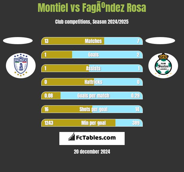 Montiel vs FagÃºndez Rosa h2h player stats