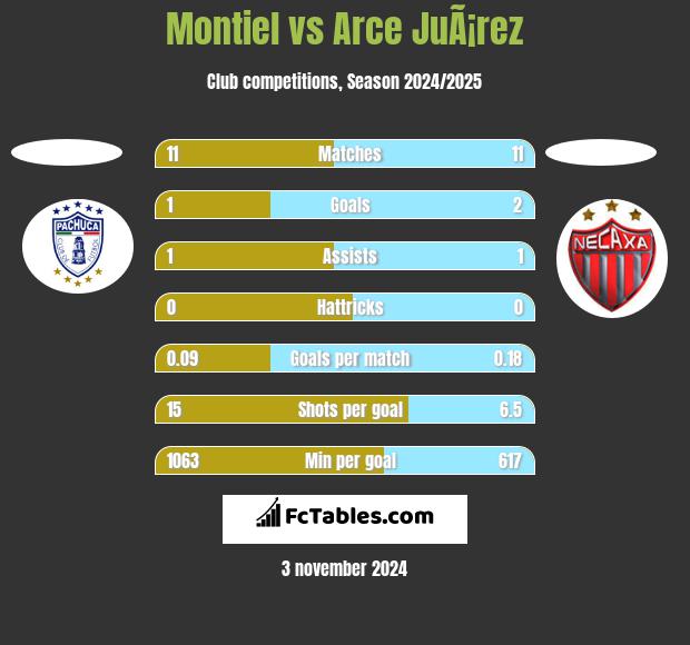 Montiel vs Arce JuÃ¡rez h2h player stats