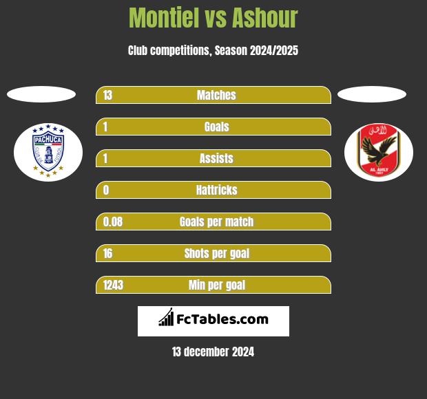 Montiel vs Ashour h2h player stats