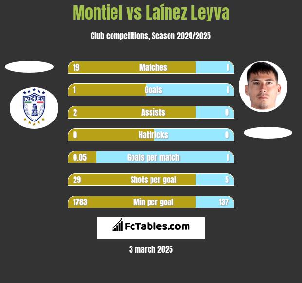 Montiel vs Laínez Leyva h2h player stats