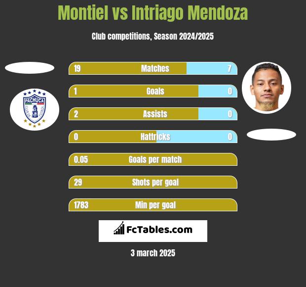 Montiel vs Intriago Mendoza h2h player stats