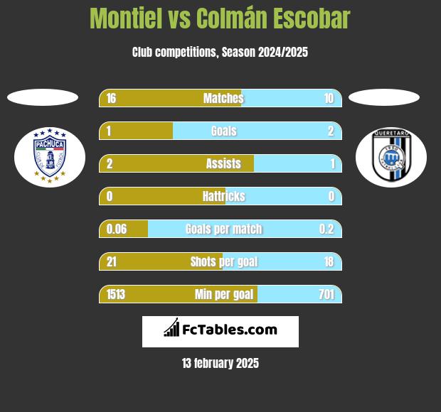 Montiel vs Colmán Escobar h2h player stats