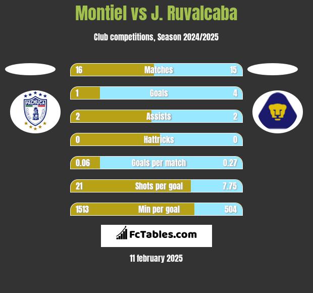 Montiel vs J. Ruvalcaba h2h player stats