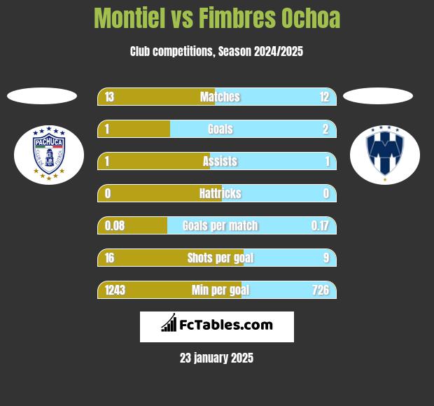 Montiel vs Fimbres Ochoa h2h player stats