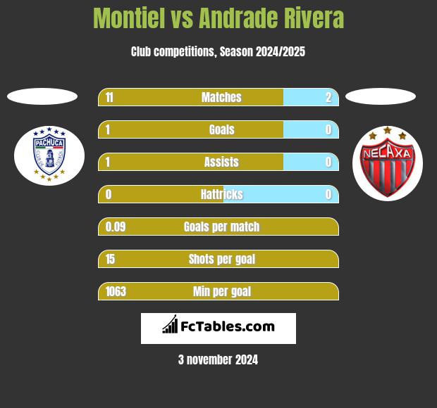 Montiel vs Andrade Rivera h2h player stats