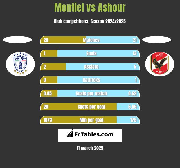 Montiel vs Ashour h2h player stats