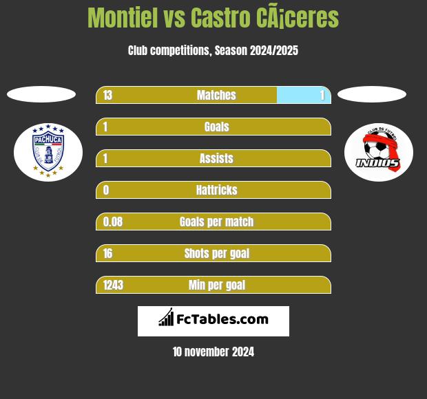 Montiel vs Castro CÃ¡ceres h2h player stats