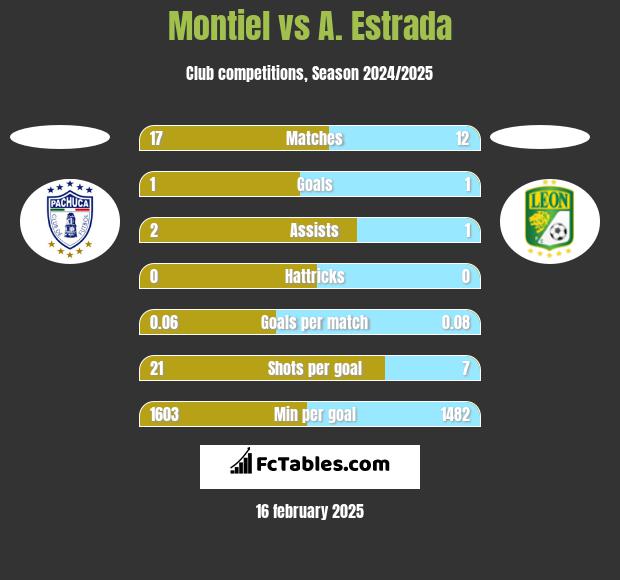 Montiel vs A. Estrada h2h player stats