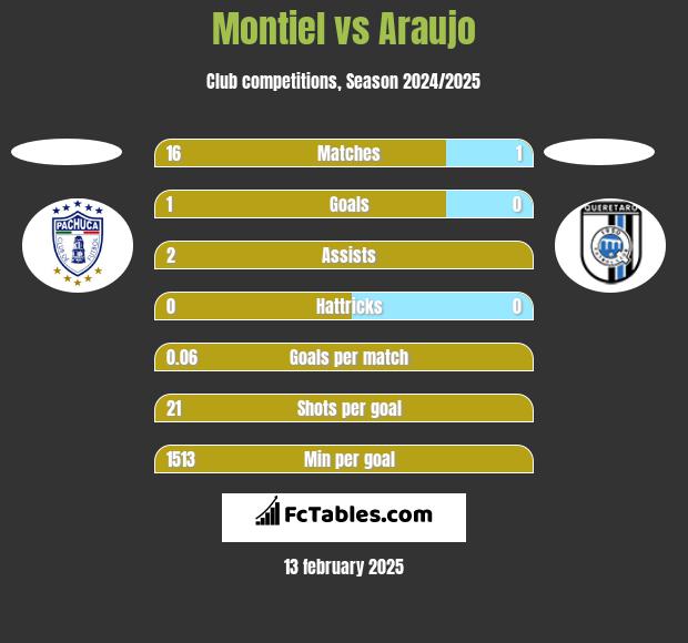 Montiel vs Araujo h2h player stats