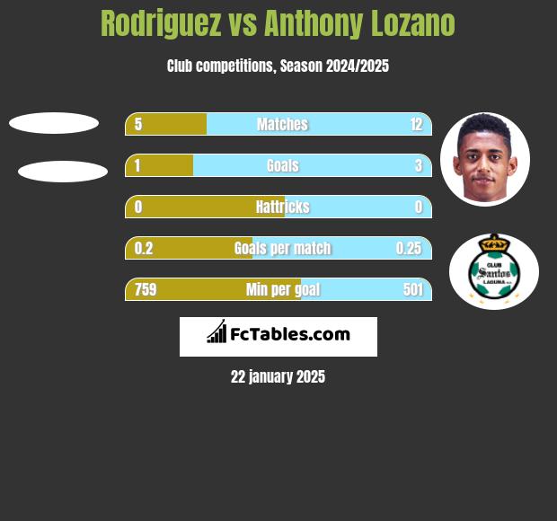 Rodriguez vs Anthony Lozano h2h player stats