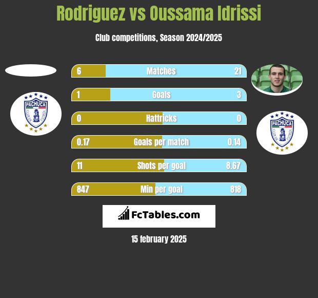 Rodriguez vs Oussama Idrissi h2h player stats