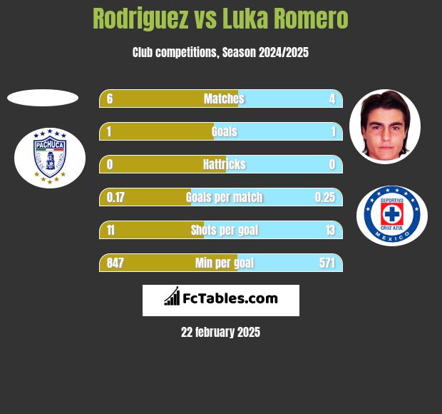 Rodriguez vs Luka Romero h2h player stats