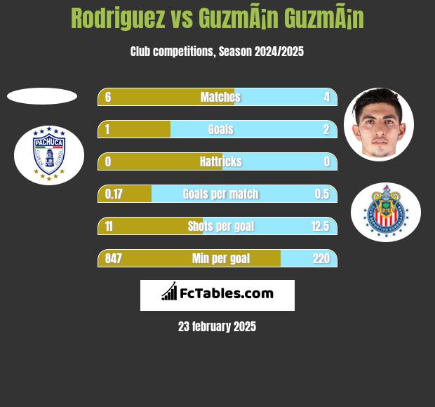 Rodriguez vs GuzmÃ¡n GuzmÃ¡n h2h player stats