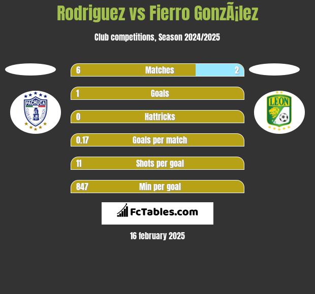 Rodriguez vs Fierro GonzÃ¡lez h2h player stats