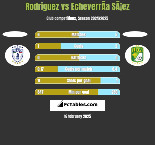 Rodriguez vs EcheverrÃ­a SÃ¡ez h2h player stats