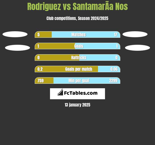 Rodriguez vs SantamarÃ­a Nos h2h player stats