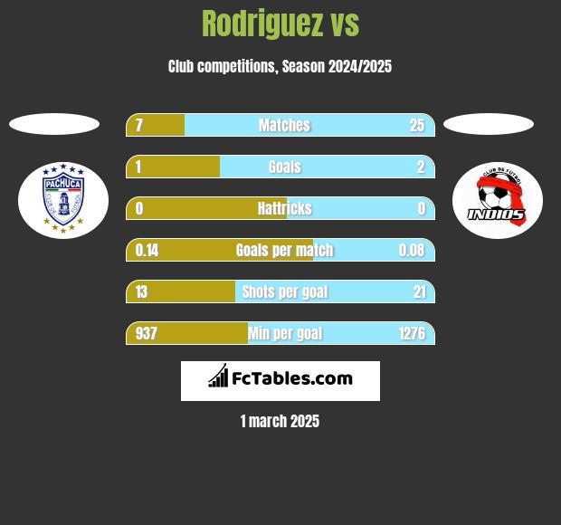 Rodriguez vs  h2h player stats